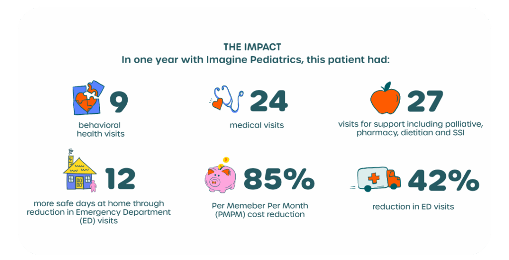 Impact Results for Imagine Pediatrics Patient Outcomes Impact summary showing a patient’s results with Imagine Pediatrics: 9 behavioral health visits, 24 medical visits, 27 support visits, 12 more safe days at home, 85% PMPM cost reduction, and 42% fewer emergency department visits.