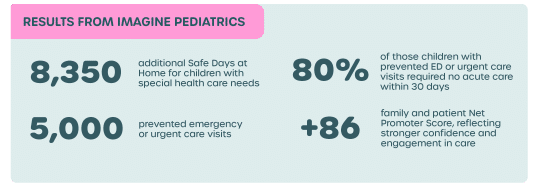 Real World Impact 2_2 Imagine Pediatrics results showing reduced emergency visits, more days at home for children, and improved family satisfaction.
